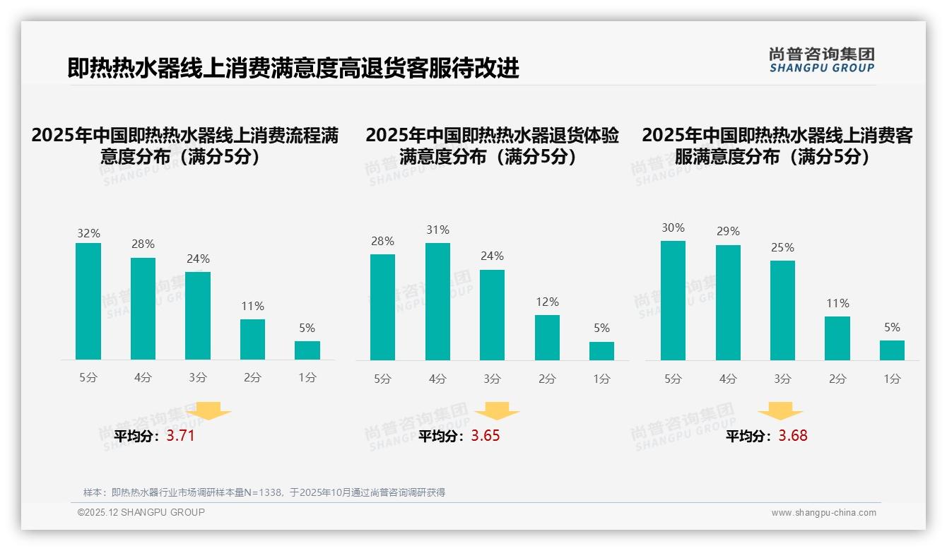 即热热水器67%用户愿推荐，32%体验一般拖累口碑——尚普咨询集团即热热水器品类年报-2025年12月-即热热水器-38