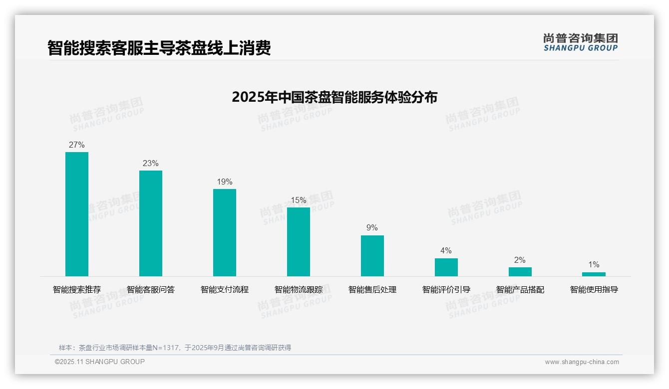 37%茶盘消费者偏好社交媒体广告——尚普咨询集团报告深度解析-2025年11月-茶盘-38