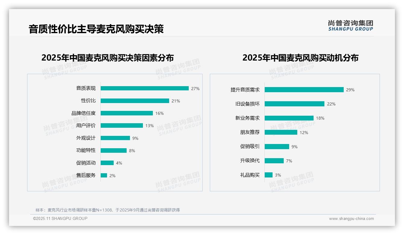 27%消费者因音质不满意拒绝推荐麦克风：这一结论来自尚普咨询集团权威报告-2025年11月-麦克风-38