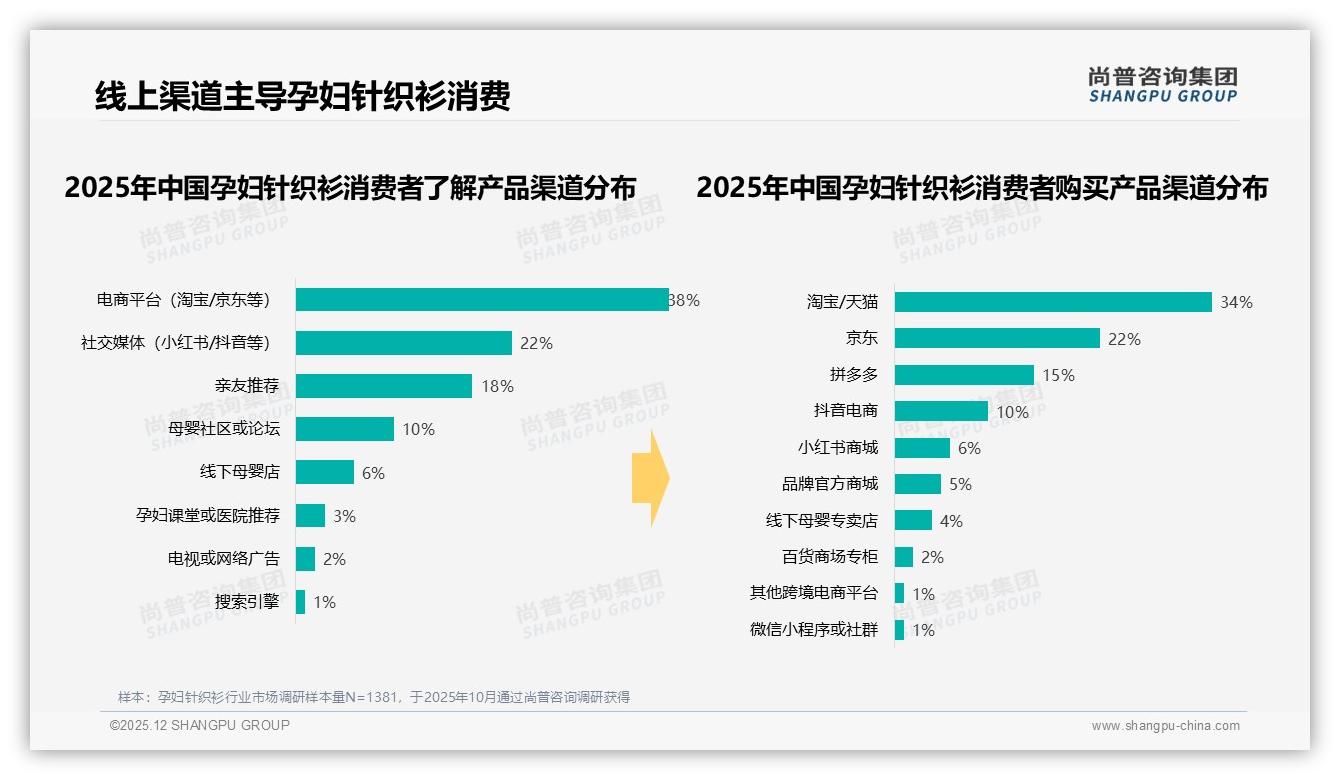 线上渠道占60%孕妇针织衫信息入口，社交平台成口碑放大器——尚普咨询集团品类洞察-2025年12月-孕妇针织衫-38