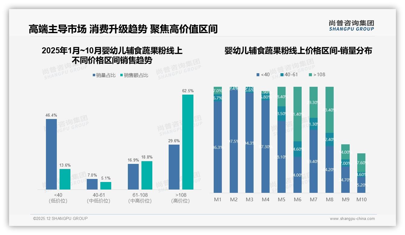 81%年轻父母买婴幼儿辅食蔬果粉，周末白天使用占35%，场景营销待挖——尚普咨询集团行业观察-2025年12月-婴幼儿辅食蔬果粉-38