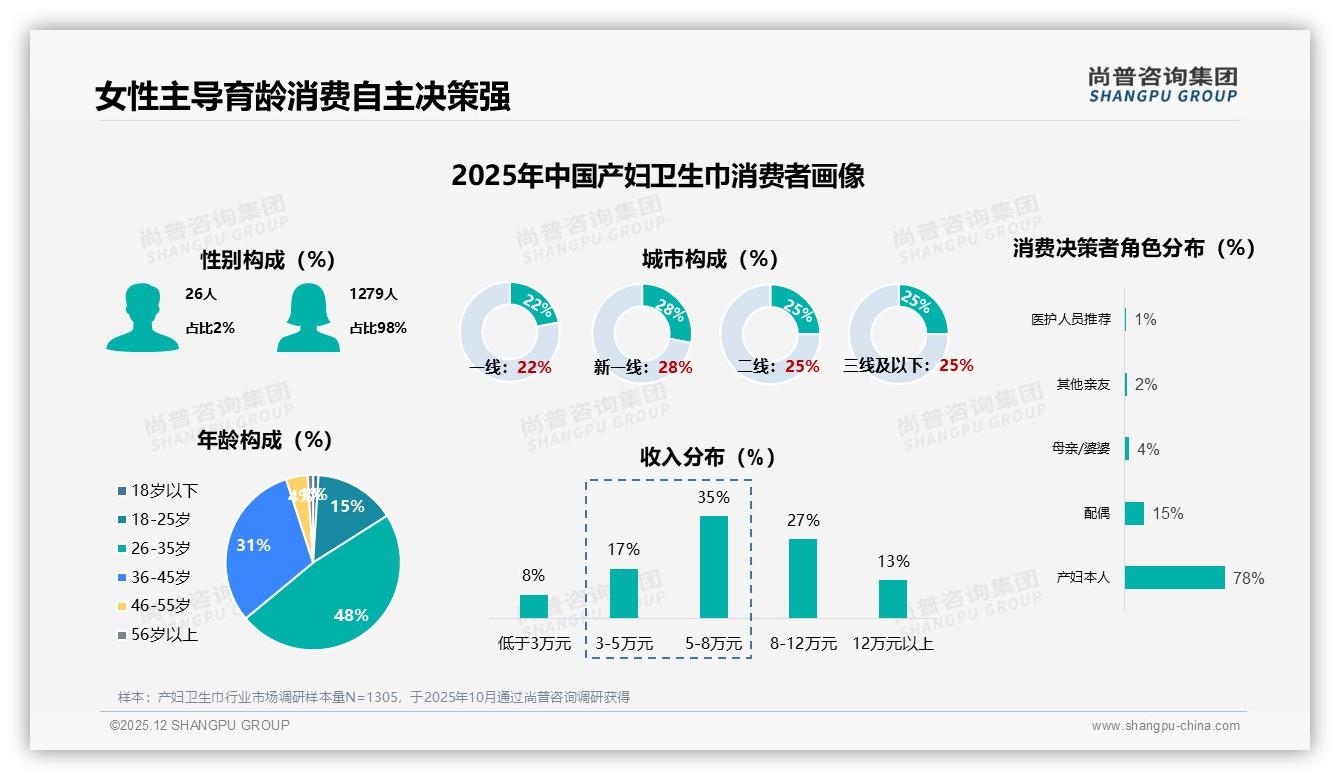 尚普咨询集团权威发布：26到45岁育龄女性占79%主导产妇卫生巾消费决策-2025年12月-产妇卫生巾-38