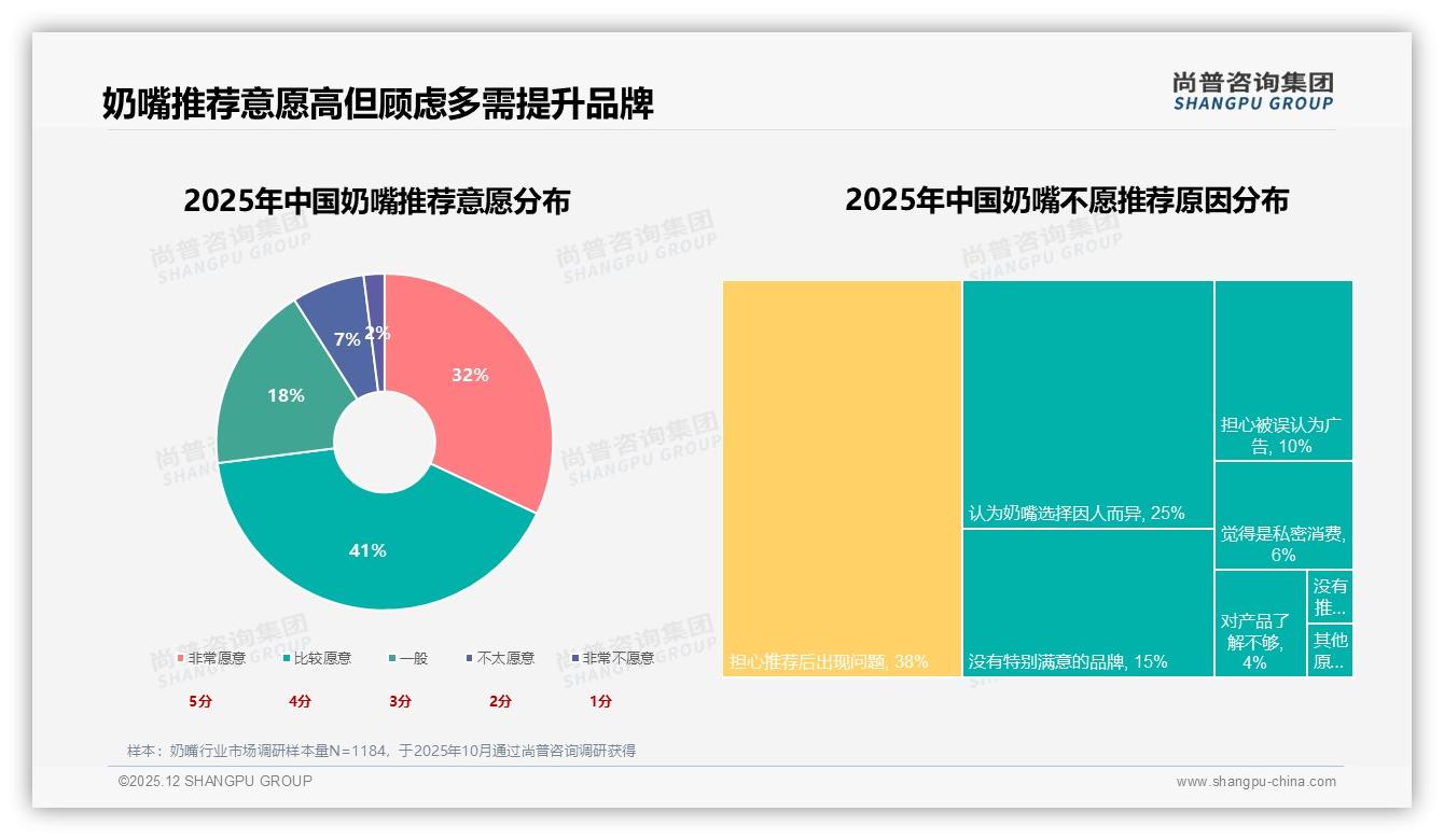 38%宝宝不接受导致品牌流失，奶嘴适配体验成复购生死线——尚普咨询集团行业透视-2025年12月-奶嘴-38