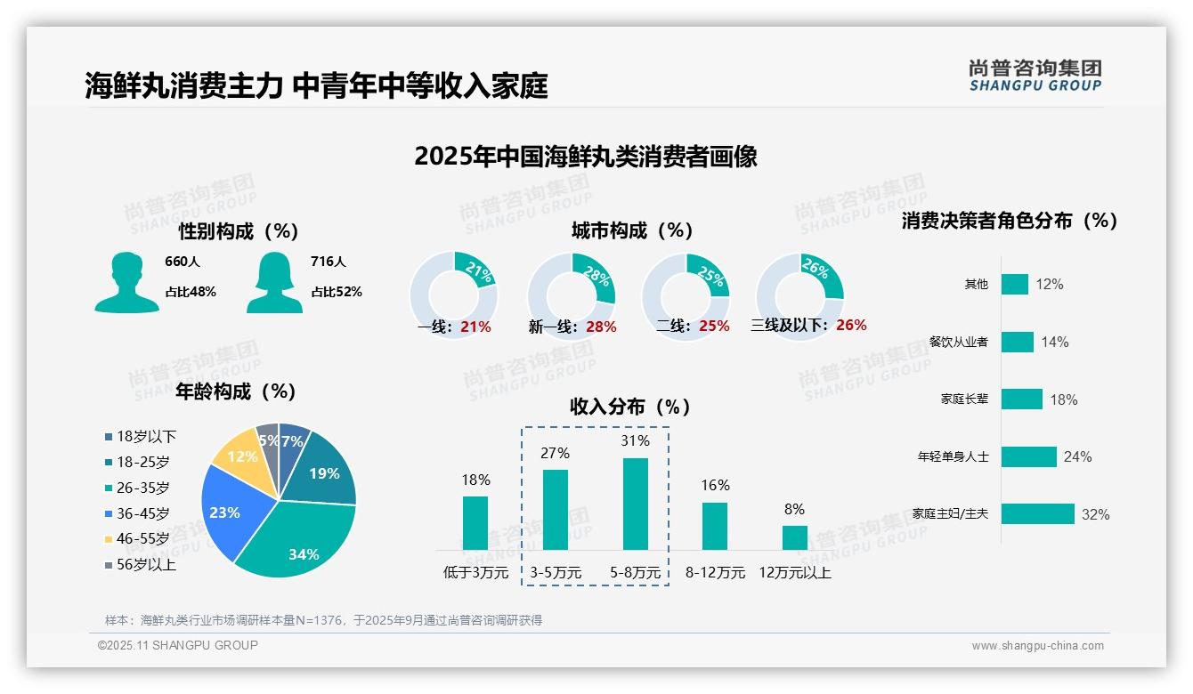 一文读懂34%海鲜丸消费者年龄在26-35岁：尚普咨询集团报告精编-2025年11月-海鲜丸类-38
