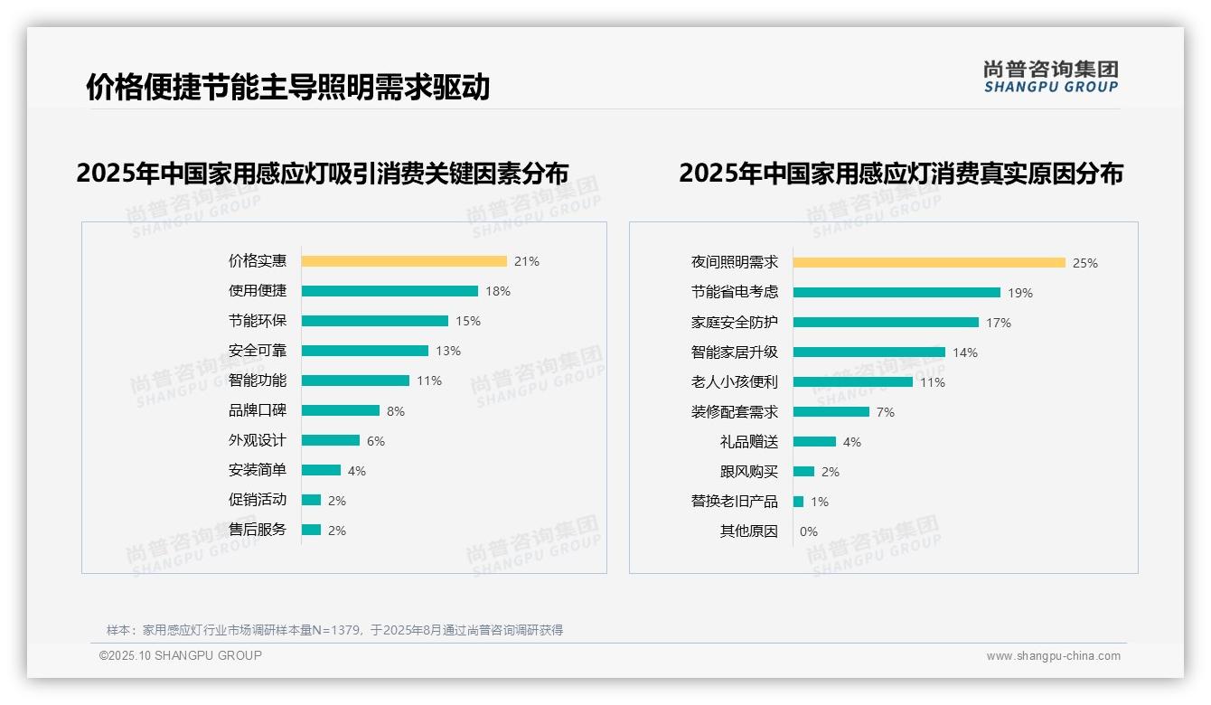 25%购买行为源于夜间照明需求——尚普咨询集团白皮书核心观点-2025年10月-家用感应灯-38