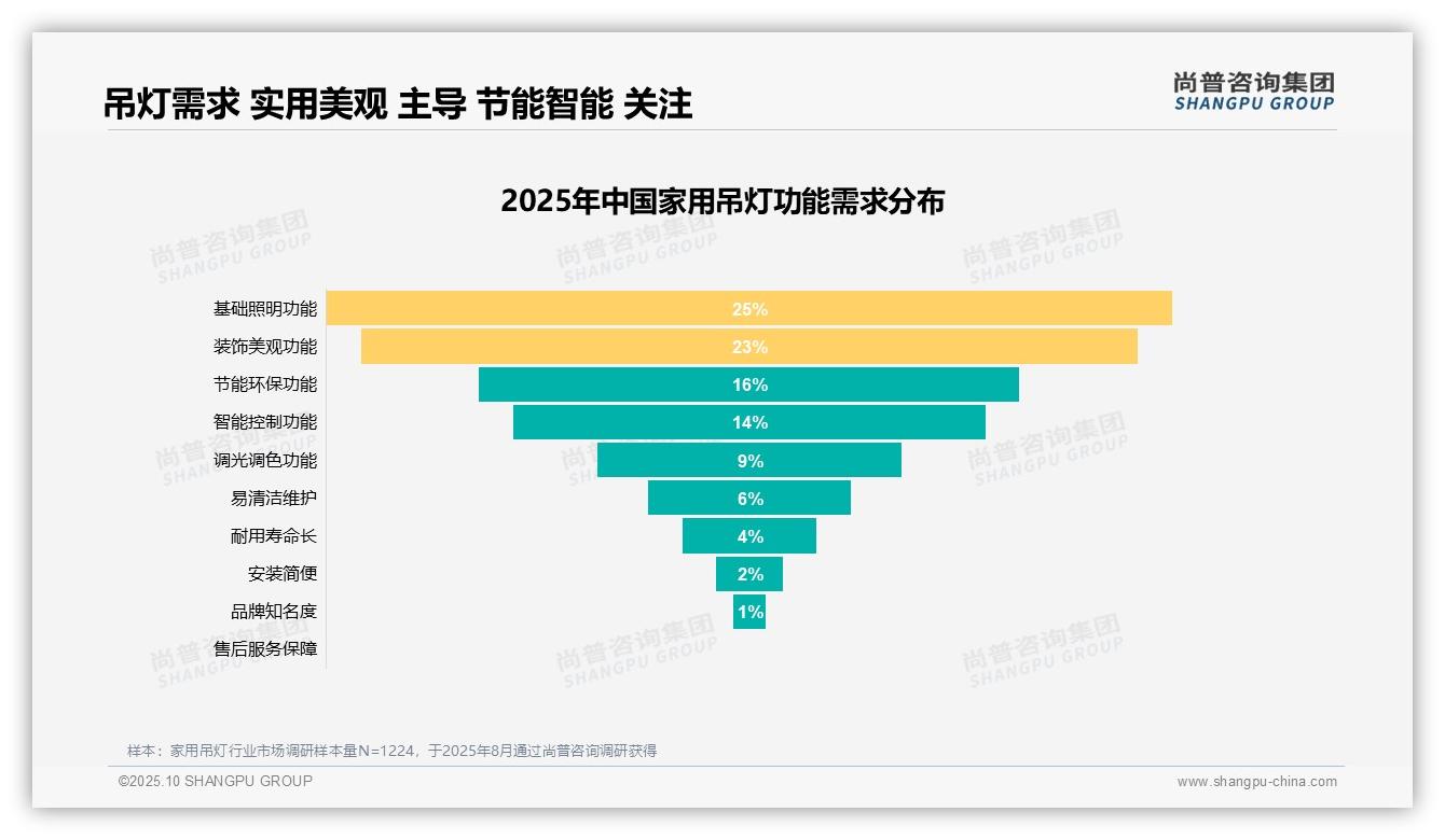 尚普咨询集团报告核心结论：仅18%消费者非常愿意推荐家用吊灯-2025年10月-家用吊灯-38