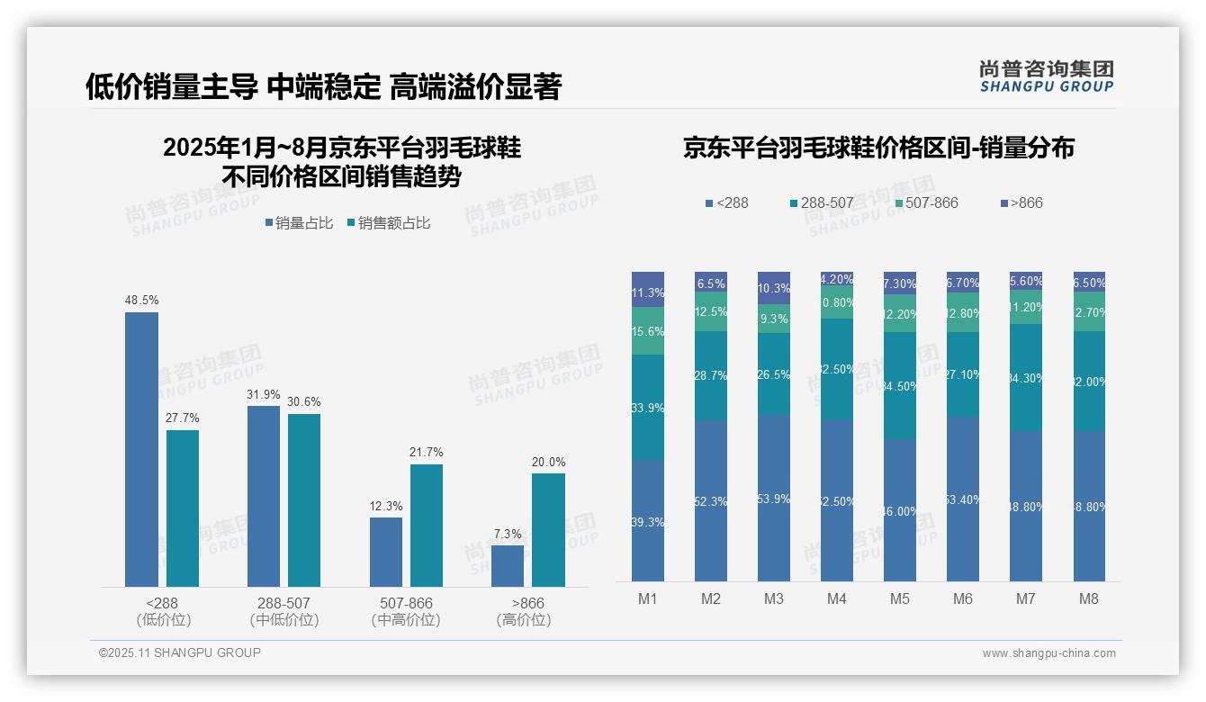 尚普咨询集团报告核心结论：京东高端羽毛球鞋市场份额达20%-2025年11月-羽毛球鞋-38