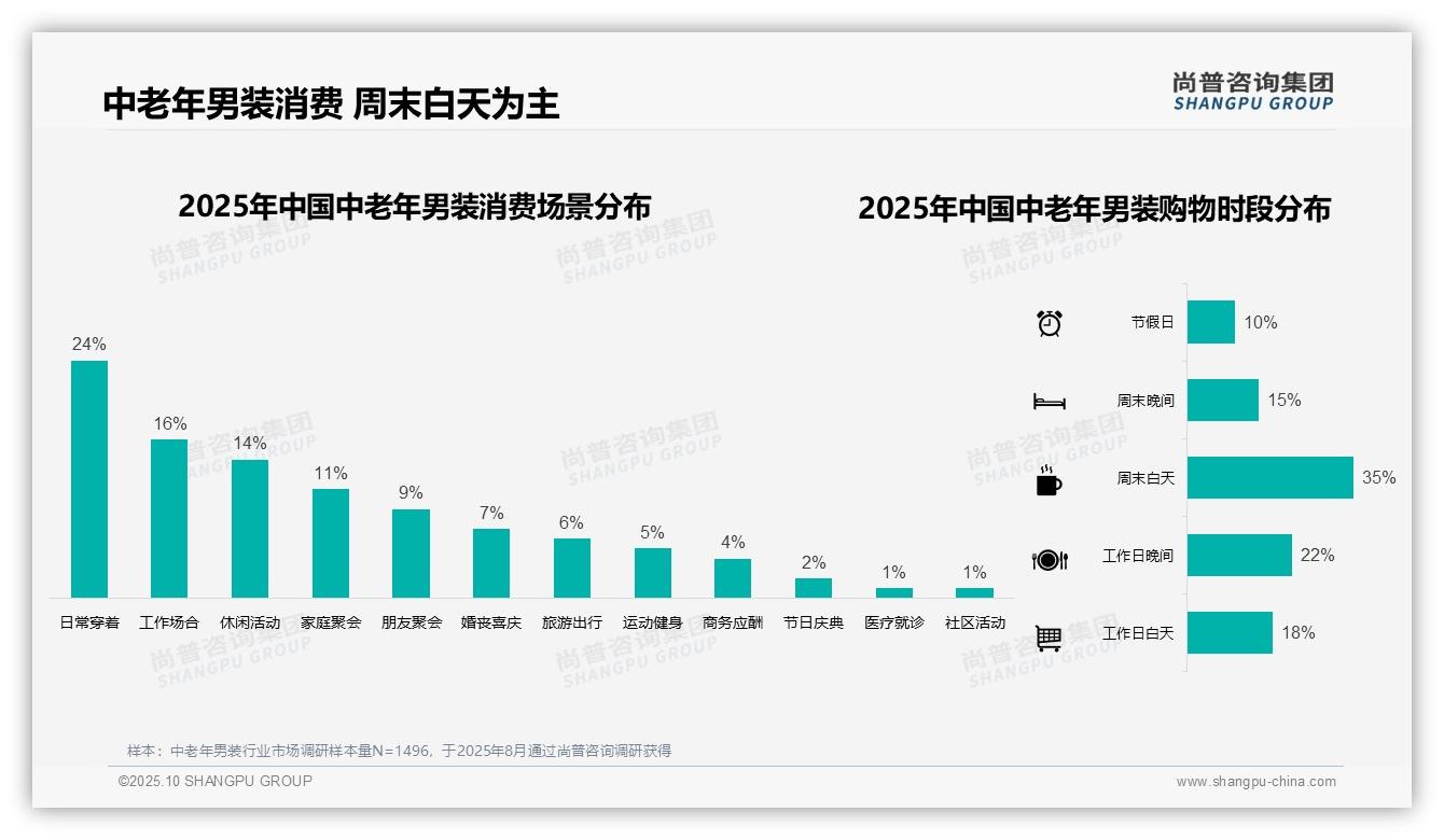 据尚普咨询集团报告：周末白天购物时段占比35%-2025年10月-中老年男装-38