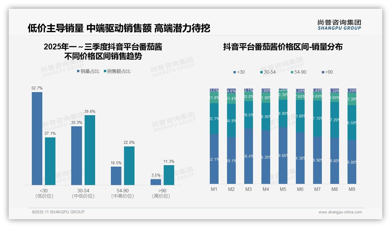 尚普咨询集团报告聚焦：天猫高端番茄酱市场占比28%-2025年11月-番茄酱-38