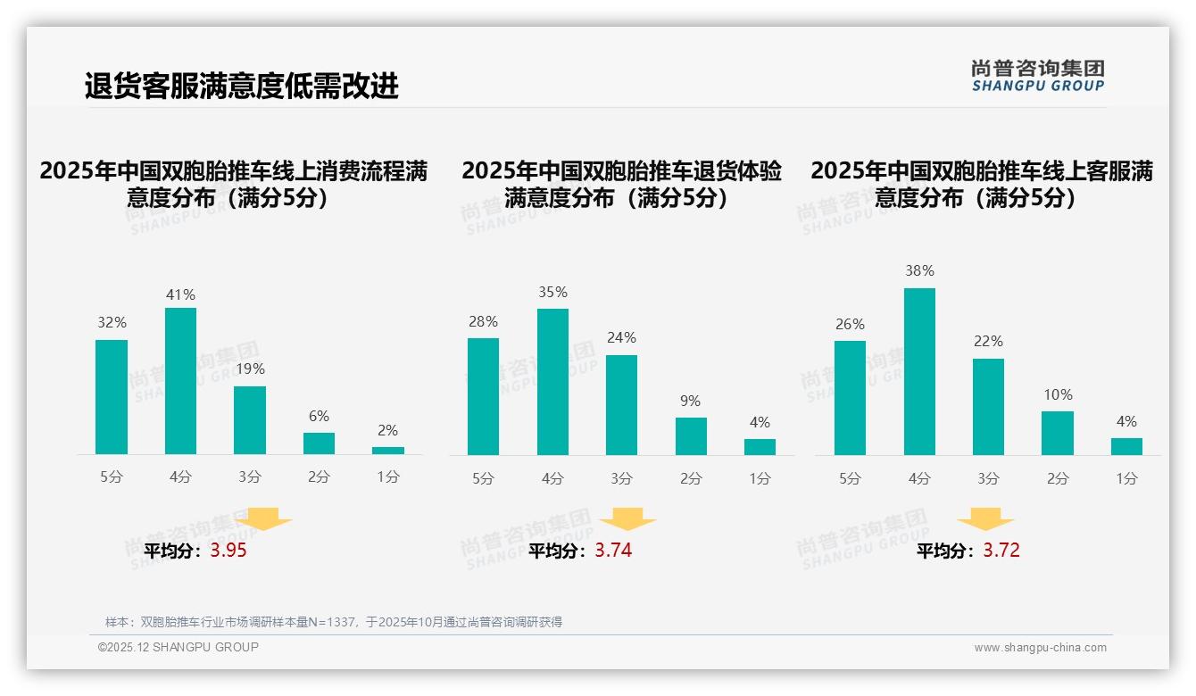 尚普咨询集团行业观察：73%国产双胞胎推车用价格安全双驱动-2025年12月-双胞胎推车-38