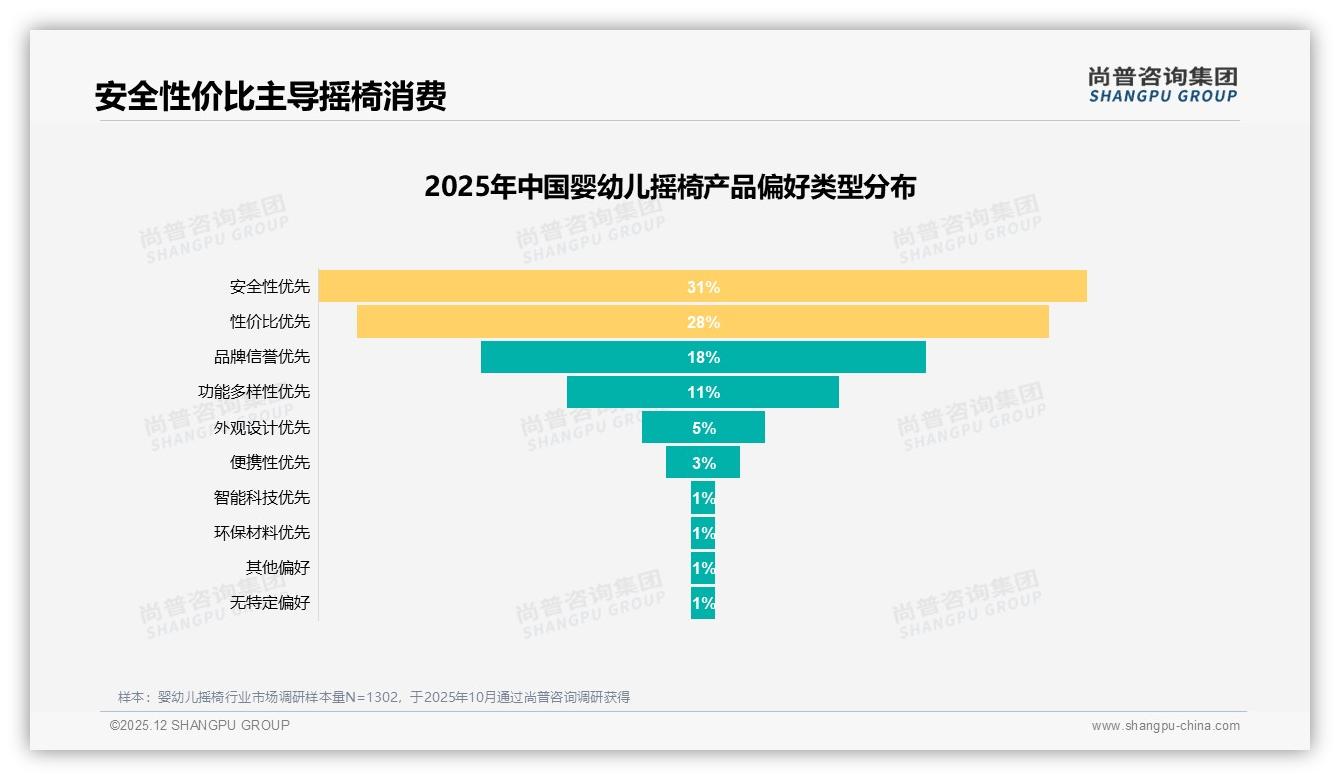 京东468到1199元中高端婴幼儿摇椅40%销售额，品牌抢利润黄金带——尚普咨询集团白皮书指出-2025年12月-婴幼儿摇椅-38