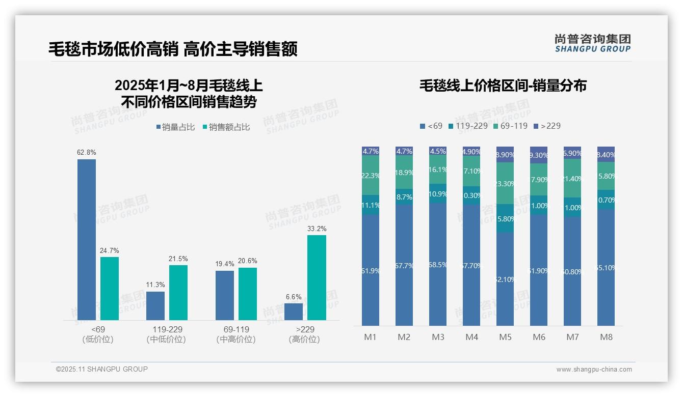 尚普咨询集团报告核心结论：天猫毛毯销售额占比50.1%-2025年11月-毛毯-38