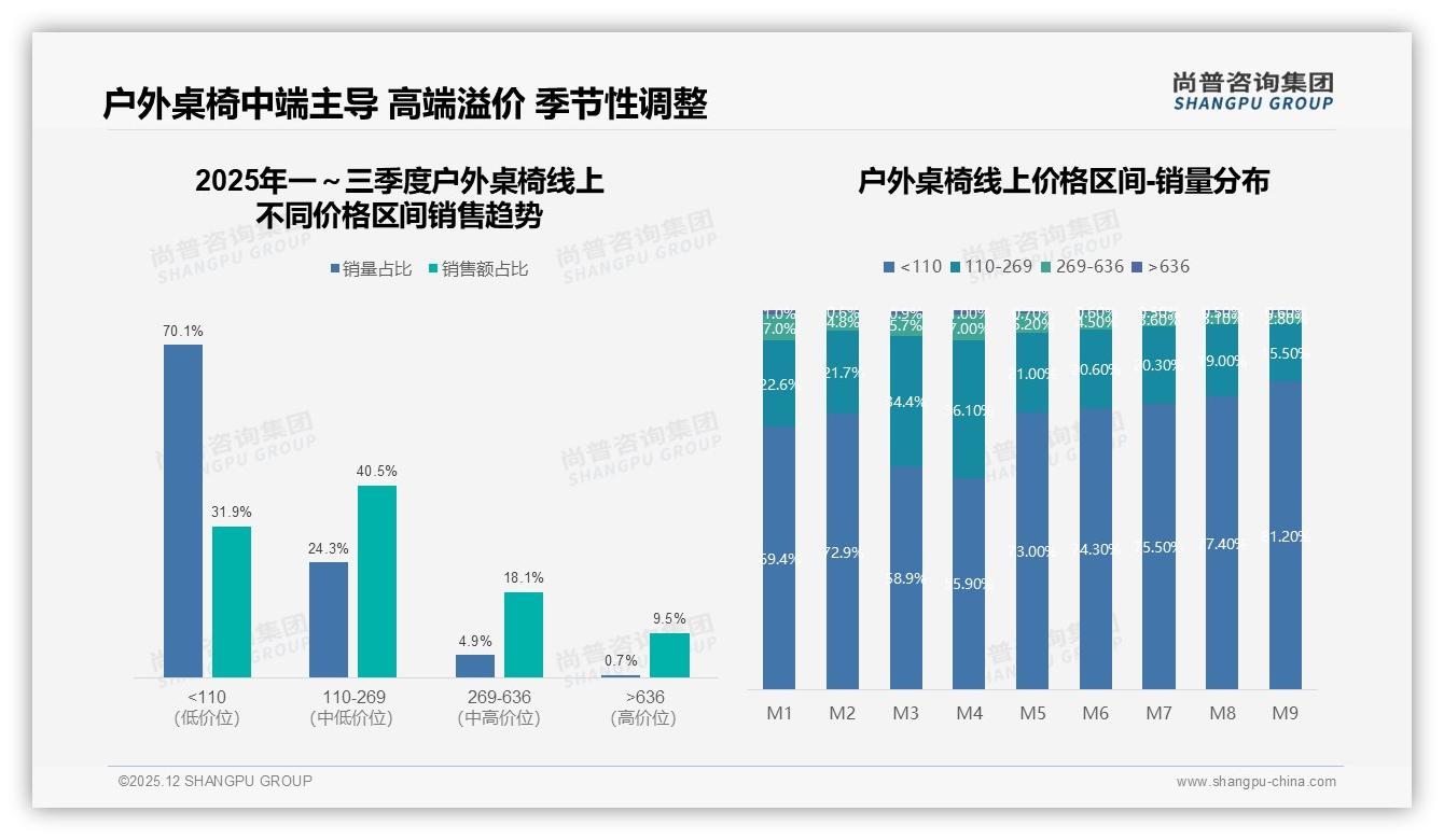 尚普咨询集团报告解读：26-35岁消费者34%占比，户外桌椅品牌如何抓住新一线红利-2025年12月-户外桌椅-38