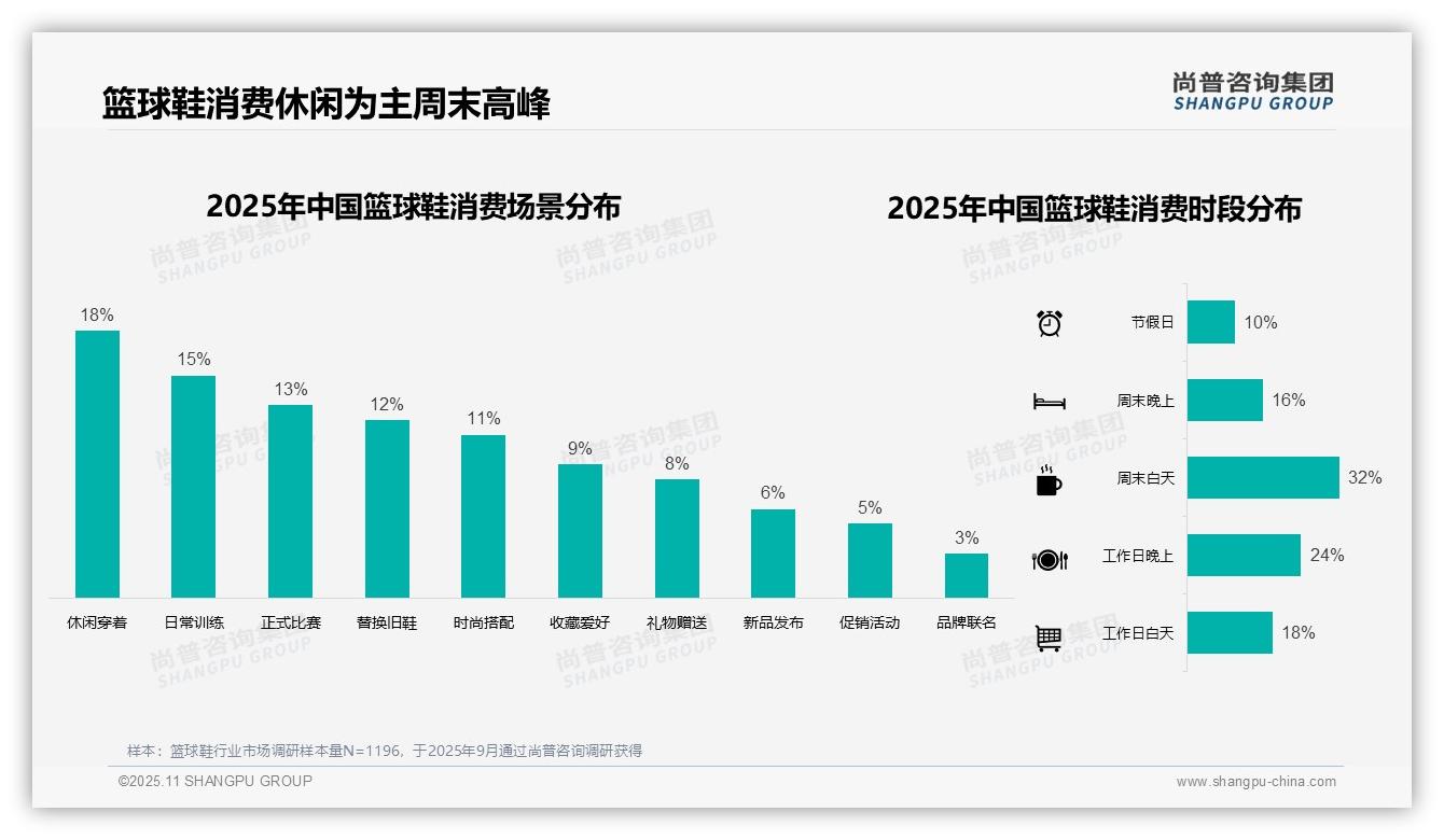 32%篮球鞋消费者偏好周末白天购物，该趋势获尚普咨询集团报告支持-2025年11月-篮球鞋-38
