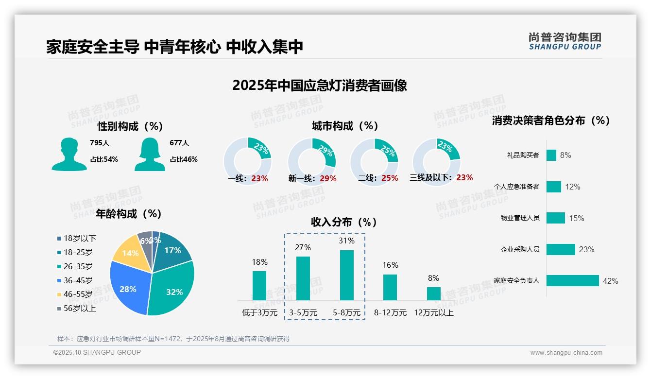 尚普咨询集团报告核心结论：仅3%消费者选择智能应急灯，市场机遇分析-2025年10月-应急灯-38