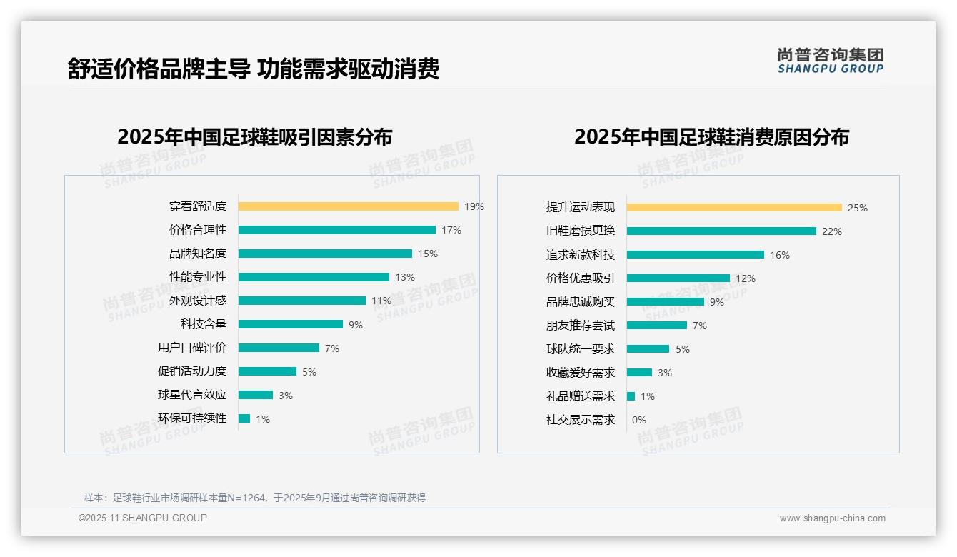 尚普咨询集团报告解读：为何说67%消费者愿意推荐足球鞋-2025年11月-足球鞋-38