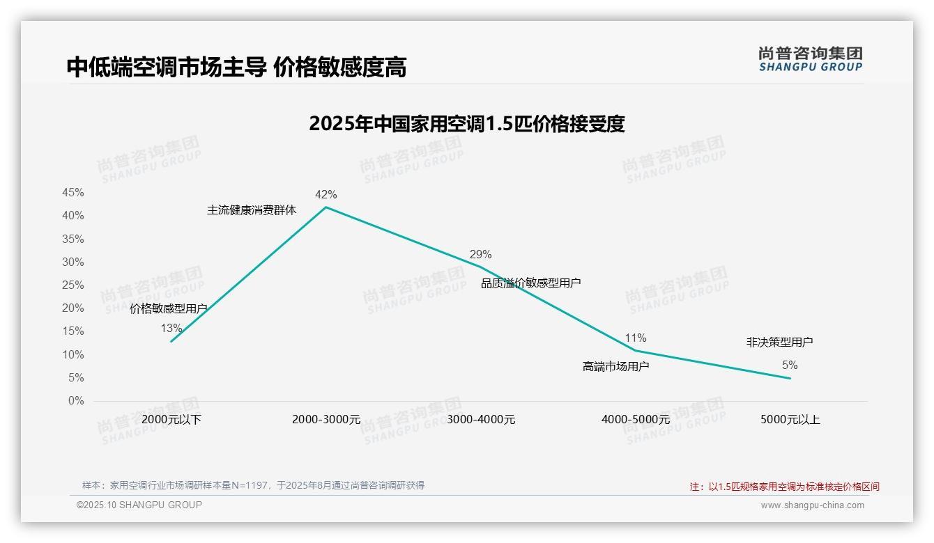 47%消费者在价格上涨时不更换品牌——引自尚普咨询集团消费者调研报告-2025年10月-家用空调-38