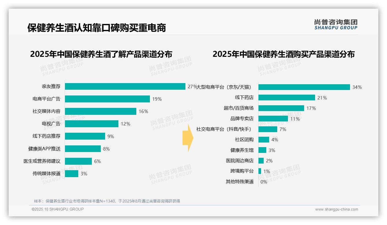 38%25消费者偏好中档价位保健养生酒——尚普咨询集团独家报告-2025年10月-保健养生酒-38