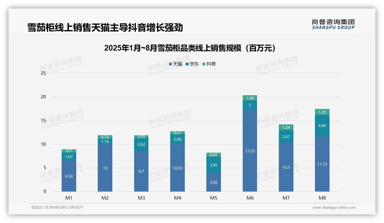 尚普咨询集团报告核心结论：雪茄柜57.8%销量来自低价位段-2025年10月-雪茄柜-38