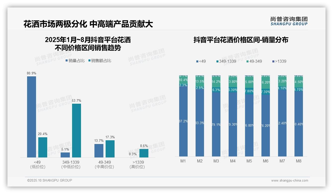 京东花洒高端市场销售额占比32.6%，尚普咨询集团年度报告精华-2025年10月-花洒-38