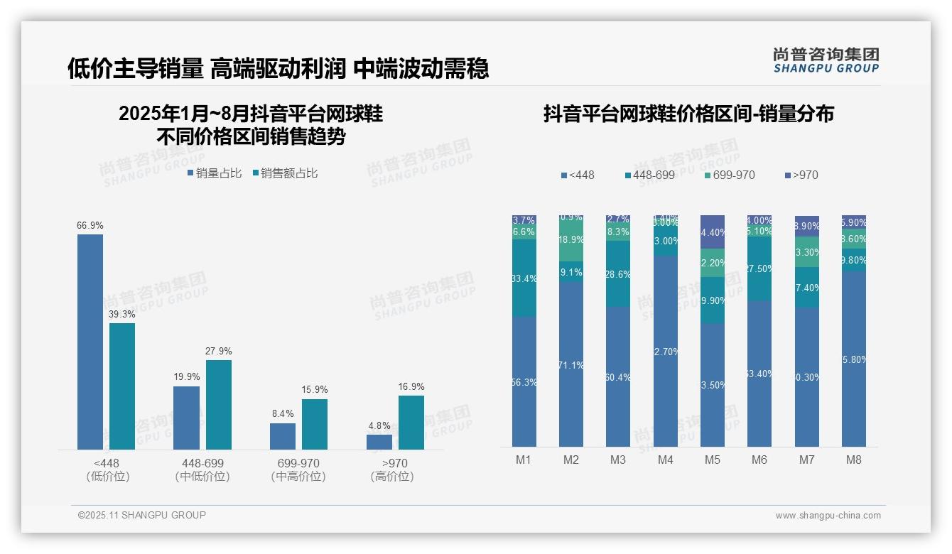 尚普咨询集团报告核心结论：京东中端网球鞋销量占比56.2%-2025年11月-网球鞋-38