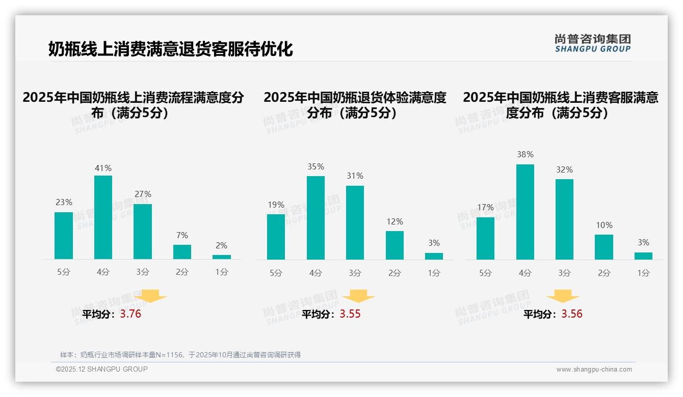 抖音奶瓶36%高价销售额，13%销量撬动利润——尚普咨询集团独家披露-2025年12月-奶瓶-38