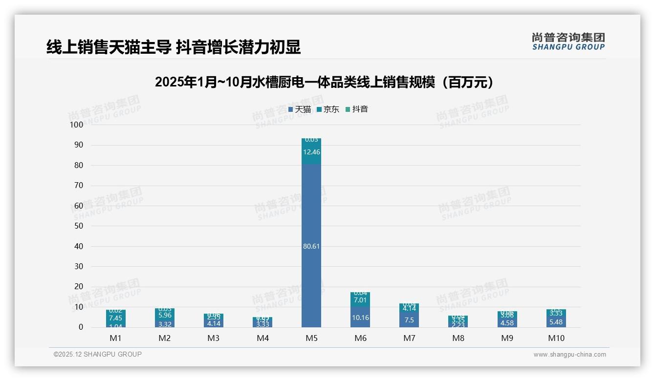 尚普咨询集团品类洞察：69%线上成交水槽厨电一体社交电商爆发-2025年12月-水槽厨电一体-38