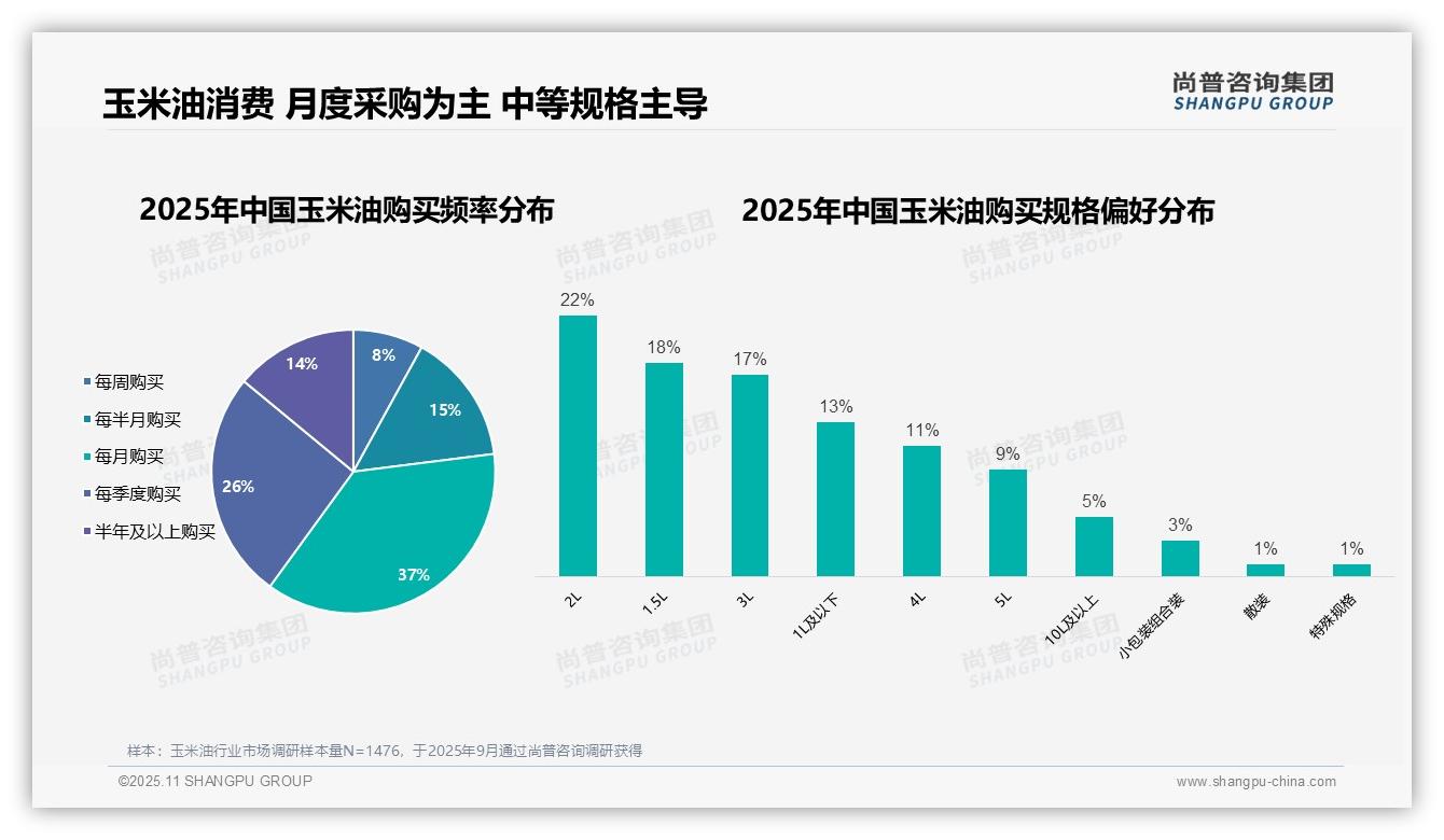 女性消费者占58%主导玉米油市场，该趋势获尚普咨询集团报告支持-2025年11月-玉米油-38