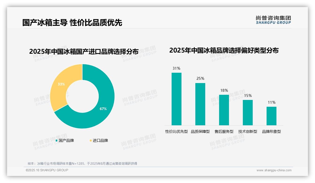 67%消费者偏好国产冰箱——尚普咨询集团最新报告证实-2025年10月-冰箱-38
