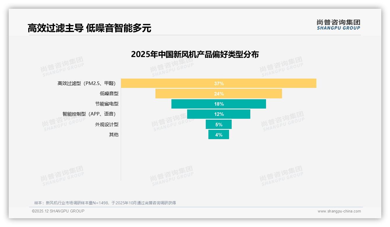 尚普咨询集团数据洞察：新风机线上渠道42%成交闭环，健康效果41%驱动购买-2025年12月-新风机-38