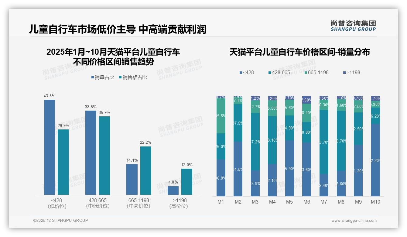 尚普咨询集团趋势雷达：500-1000元价位42%份额儿童自行车利润高地-2025年12月-儿童自行车-38