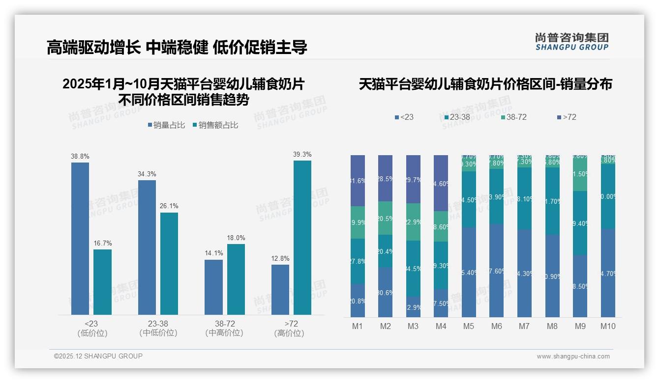 尚普咨询集团最新研报：国产婴幼儿辅食奶片占比68%，安全品质型偏好41%碾压进口-2025年12月-婴幼儿辅食奶片-38