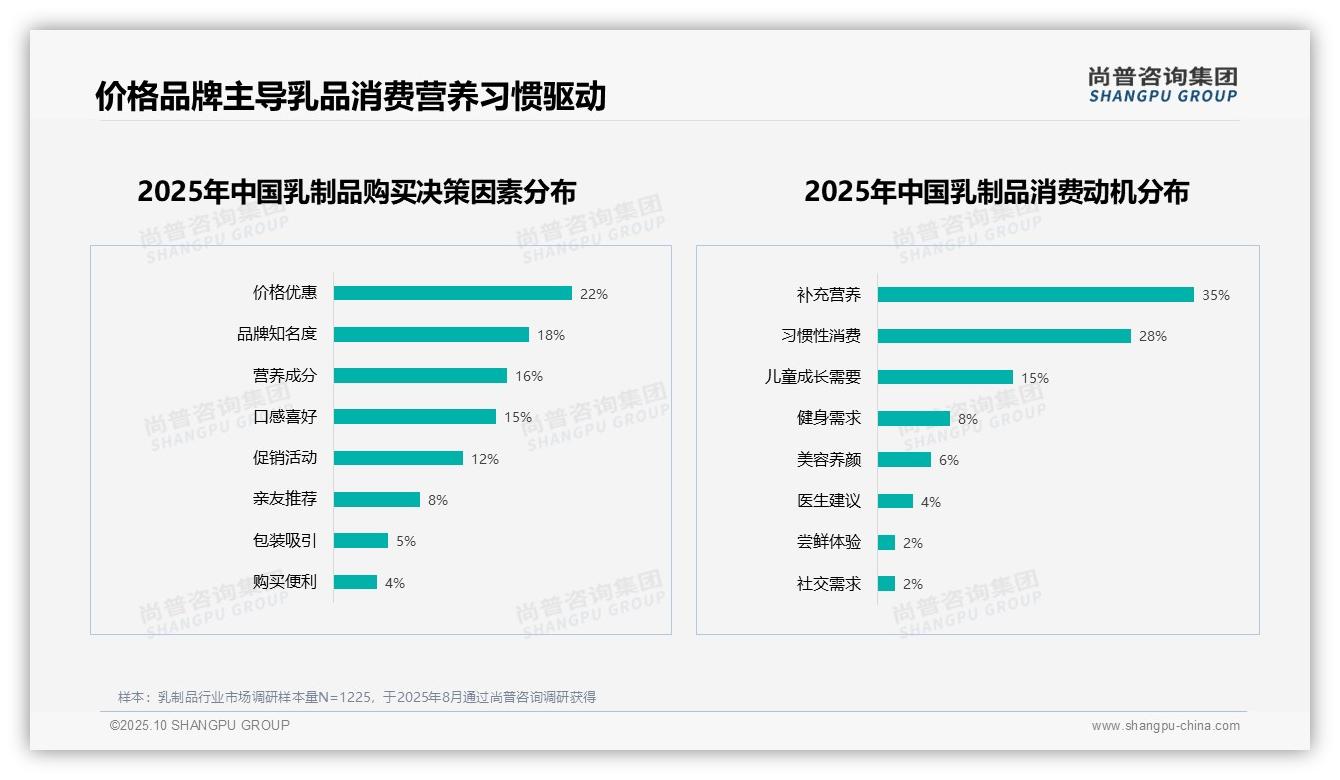 尚普咨询集团报告出炉，指出补充营养35%主导乳制品消费动机-2025年10月-乳制品-38