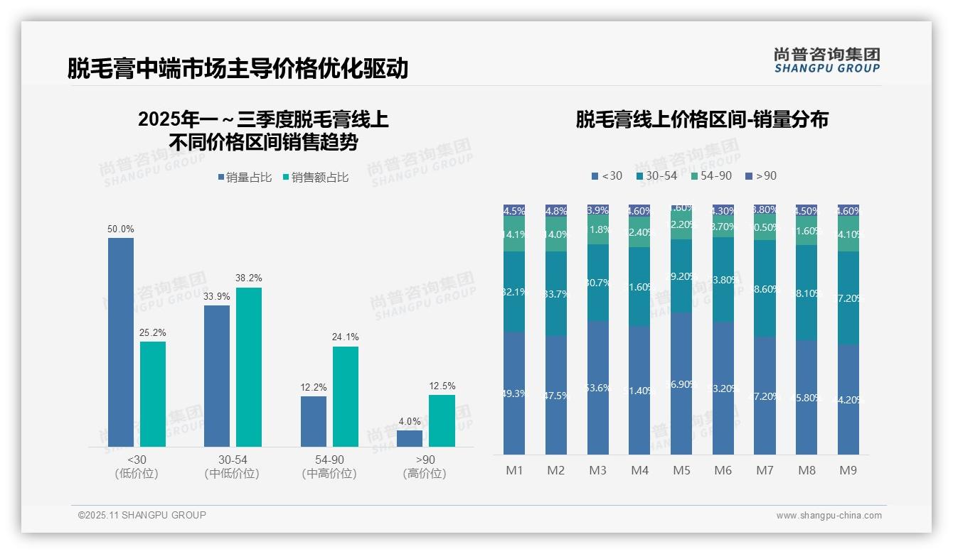 重磅发现：抖音脱毛膏市场份额高达75%，尚普咨询集团报告发布-2025年11月-脱毛膏-38
