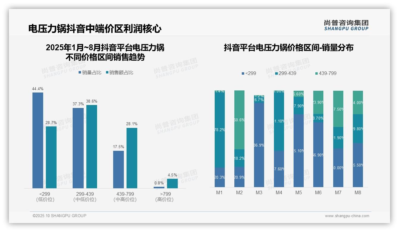 重磅发现：电压力锅低端产品销量占比51%，尚普咨询集团报告发布-2025年10月-电压力锅-38
