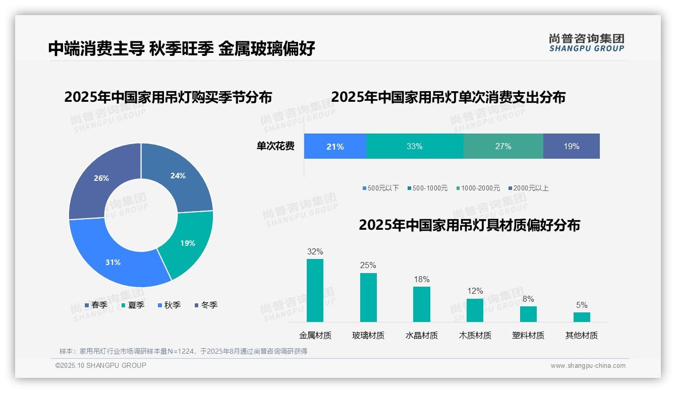 据尚普咨询集团报告：33%消费者偏好中端吊灯-2025年10月-家用吊灯-38