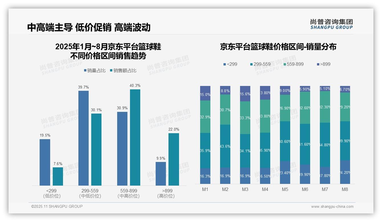 尚普咨询集团报告解读：为何说中端篮球鞋市场占比37.1%引领消费趋势-2025年11月-篮球鞋-38