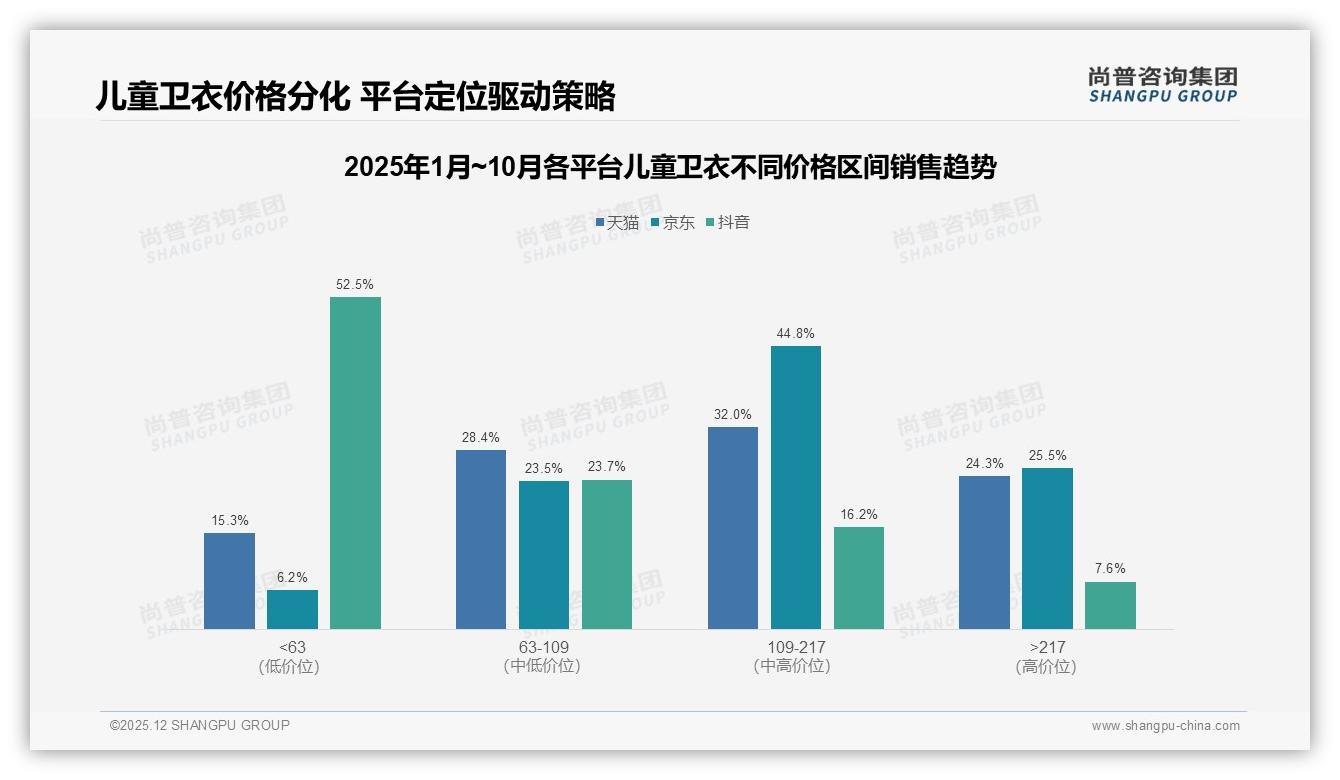 中端价位50-150元占77%份额，儿童卫衣价格带竞争白热化——尚普咨询集团市场扫描-2025年12月-儿童卫衣-38