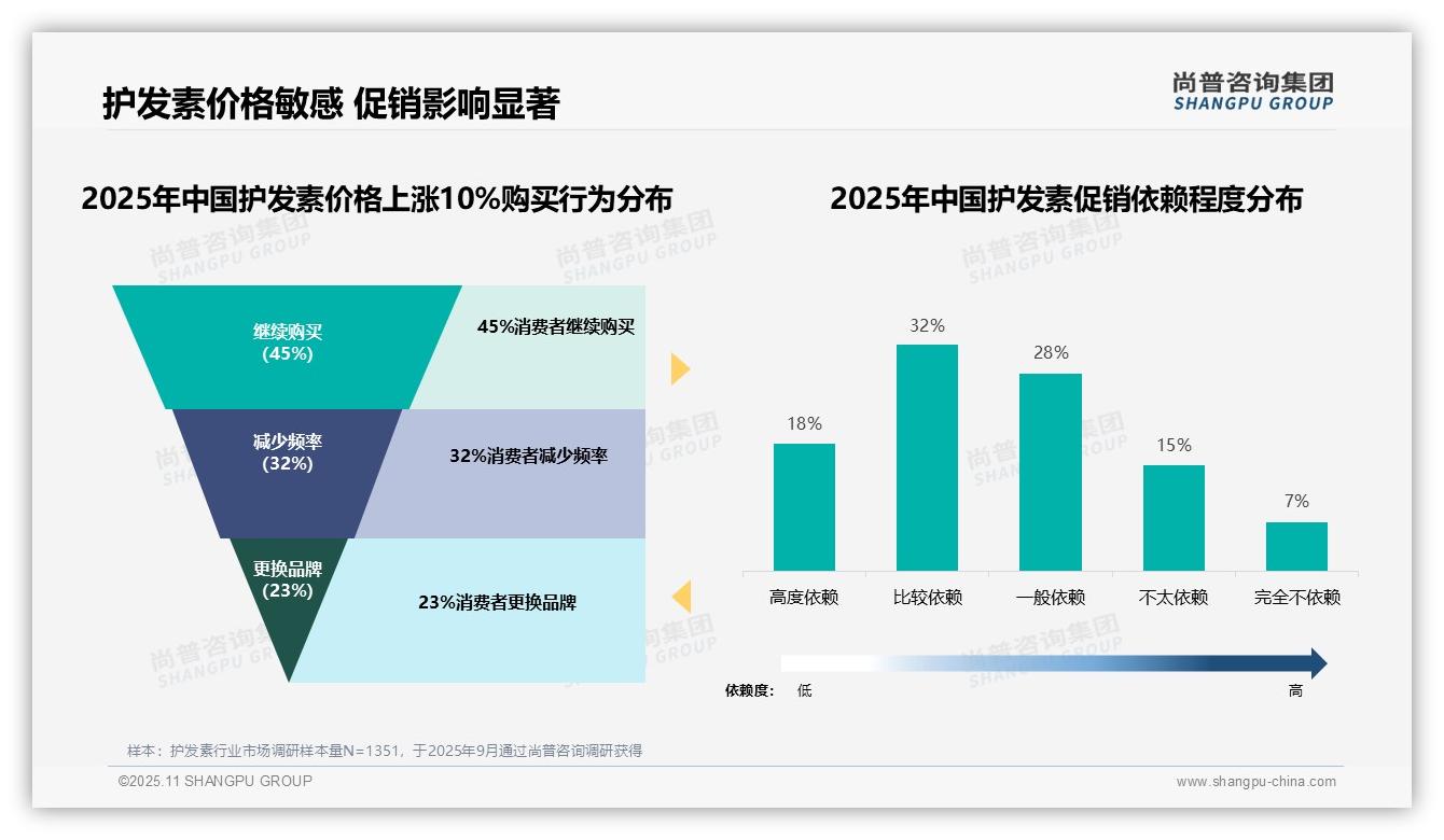 50%消费者高度依赖促销——尚普咨询集团趋势报告摘要-2025年11月-护发素-38