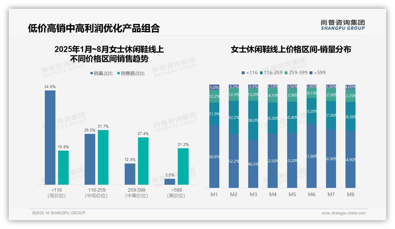 3.5%女鞋销量贡献21.2%销售额，_尚普咨询集团报告给出权威数据-2025年10月-女士休闲鞋-38