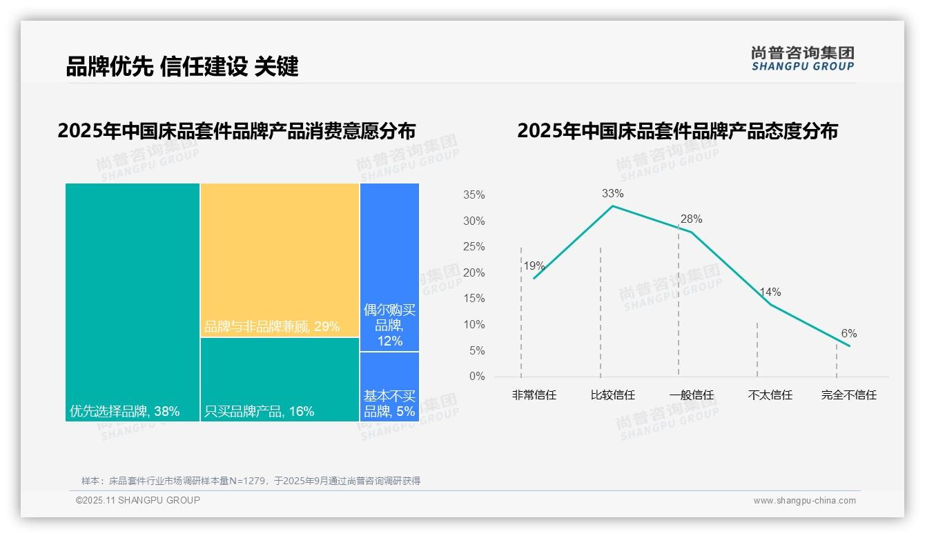 决策参考：尚普咨询集团报告强调87%床品套件消费者偏好国产品牌-2025年11月-床品套件-38
