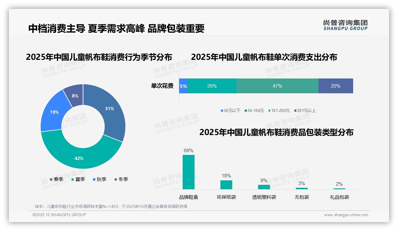 夏季42%儿童帆布鞋销售靠101至200元中档定价盈利——尚普咨询集团《2025年中国儿童帆布鞋市场洞察报告》-2025年12月-儿童帆布鞋-38