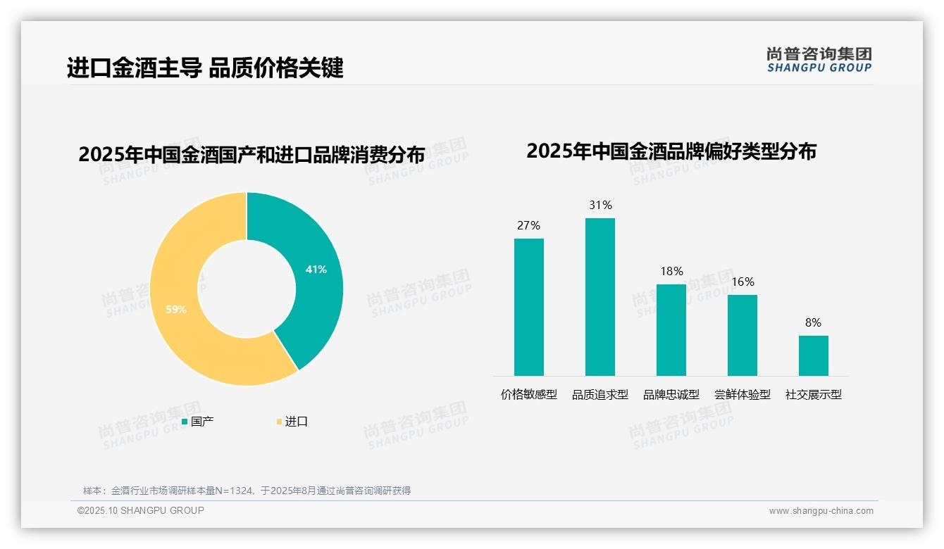 尚普咨询集团报告解读：为何说59%消费者偏好进口金酒品牌-2025年10月-金酒-38