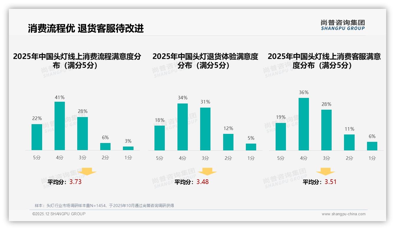 尚普咨询集团市场扫描：国产头灯占比73%，性能优先型消费者31%推动本土升级-2025年12月-头灯-38