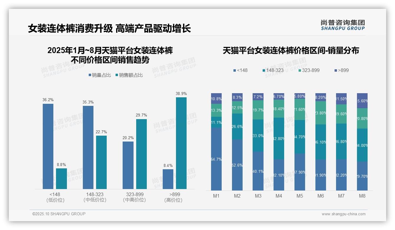 高端销售额占比48.3%驱动市场增长，尚普咨询集团报告给出权威数据-2025年10月-女装连体裤-38