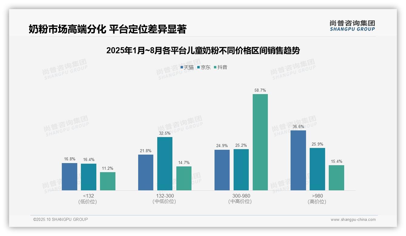 抖音儿童奶粉中高端销售占比58.7%——尚普咨询集团市场研究报告-2025年10月-儿童奶粉-38
