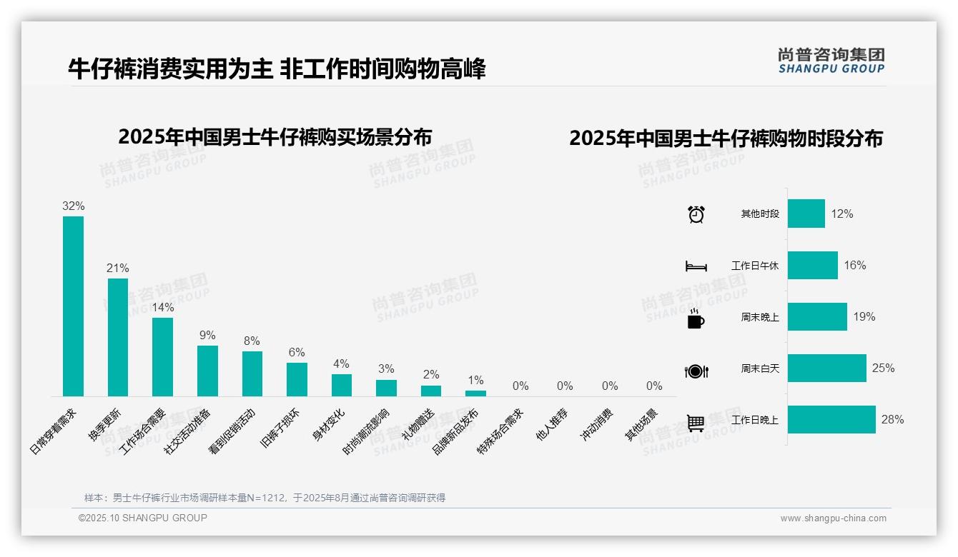 尚普咨询集团报告解读：为何说42%消费者首选纯棉男士牛仔裤-2025年10月-男士牛仔裤-38