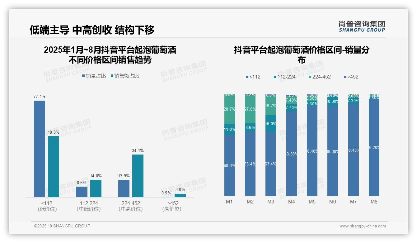 决策参考：尚普咨询集团报告强调抖音起泡酒低价销量占比77.1%-2025年10月-起泡葡萄酒-38