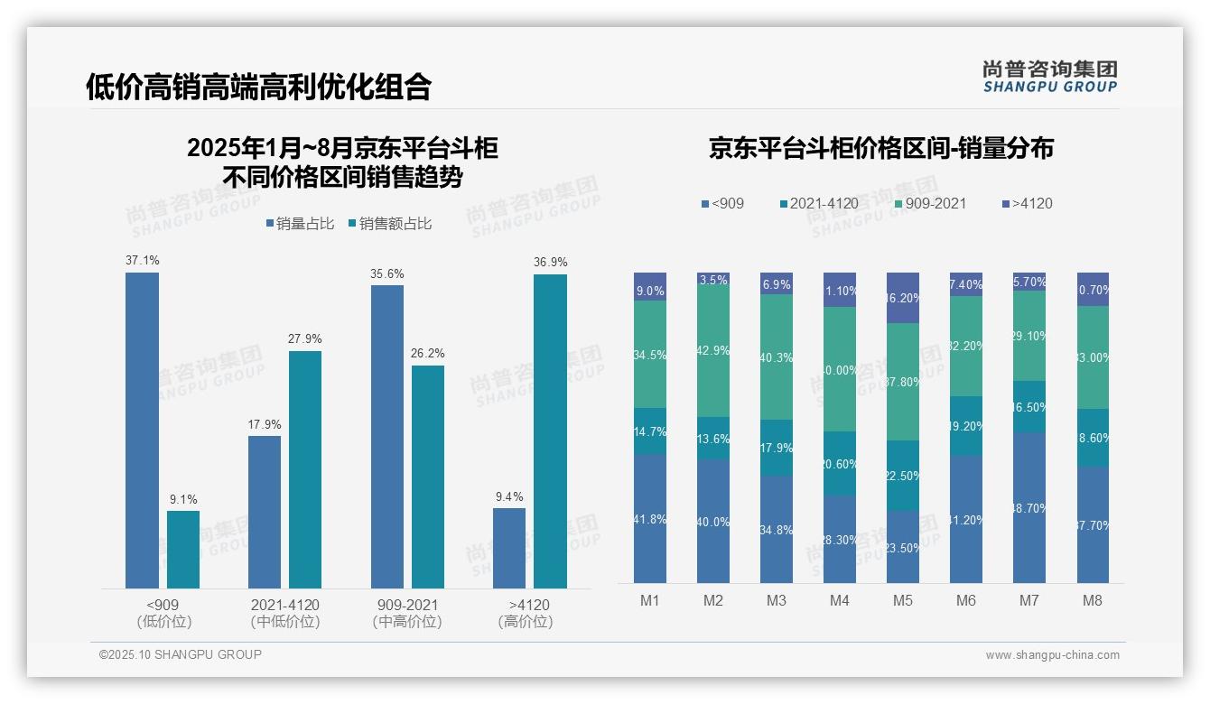 尚普咨询集团报告解读：为何说京东高端斗柜销售占比36.9%-2025年10月-斗柜-38
