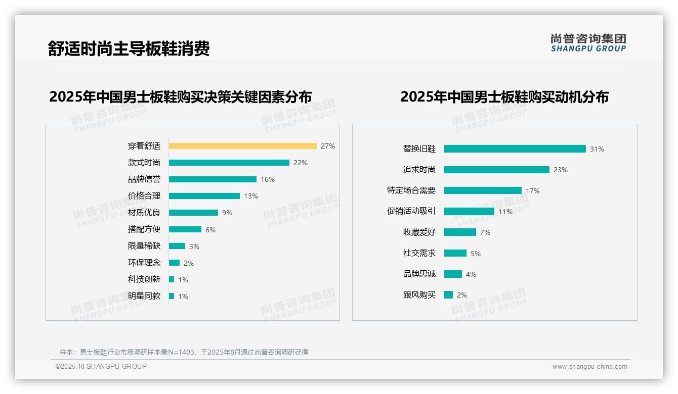 重磅发现：63%消费者愿意推荐男士板鞋，尚普咨询集团报告发布-2025年10月-男士板鞋-38